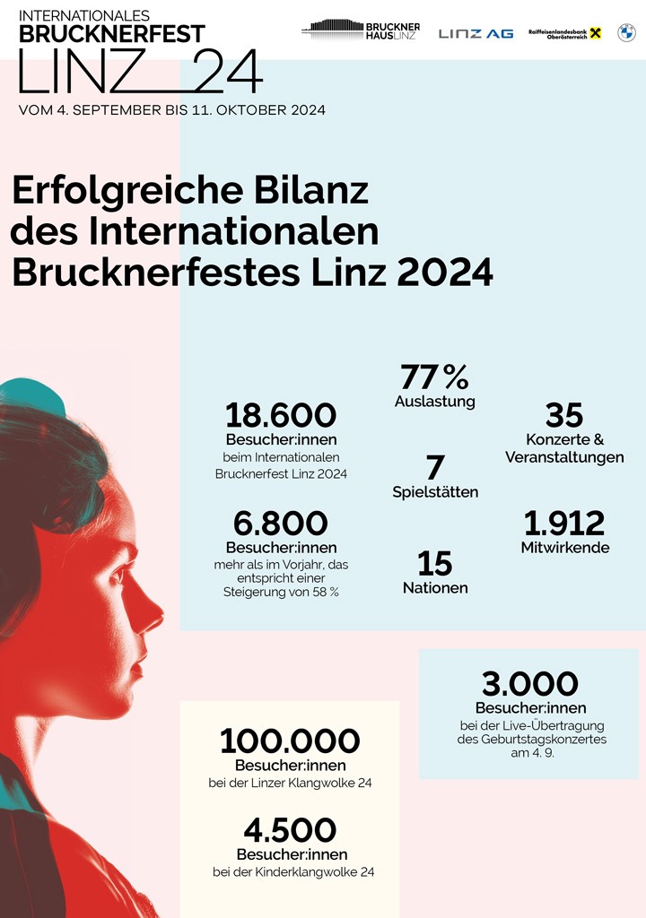 Erfolgreiche Bilanz des Internationalen Brucknerfestes Linz 2024